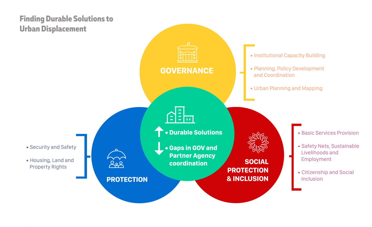 Focus areas – Durable Solutions Unit (DSU)